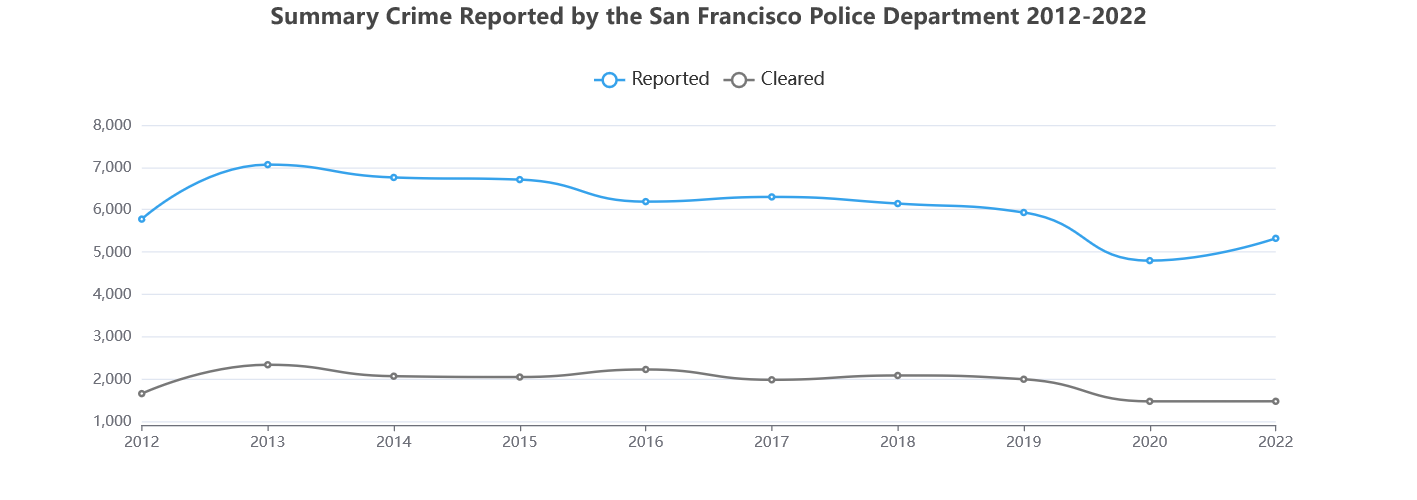 Crime in SF from 2012-2022