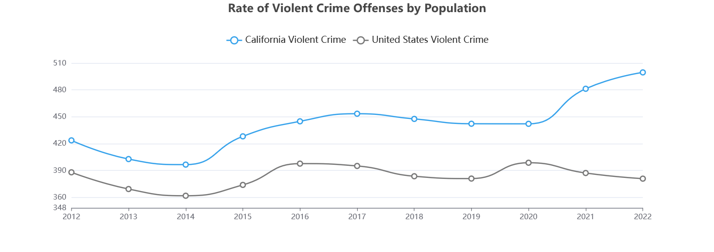 Rate of Violent crime in California, 2012-2022
