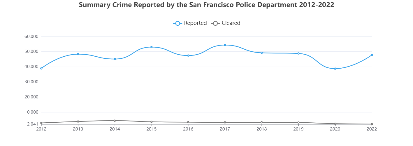 Property crime in San Francisco, 2012-2022