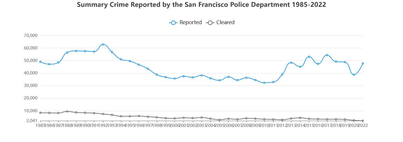 Property Crime in San Francisco, 1985-2022