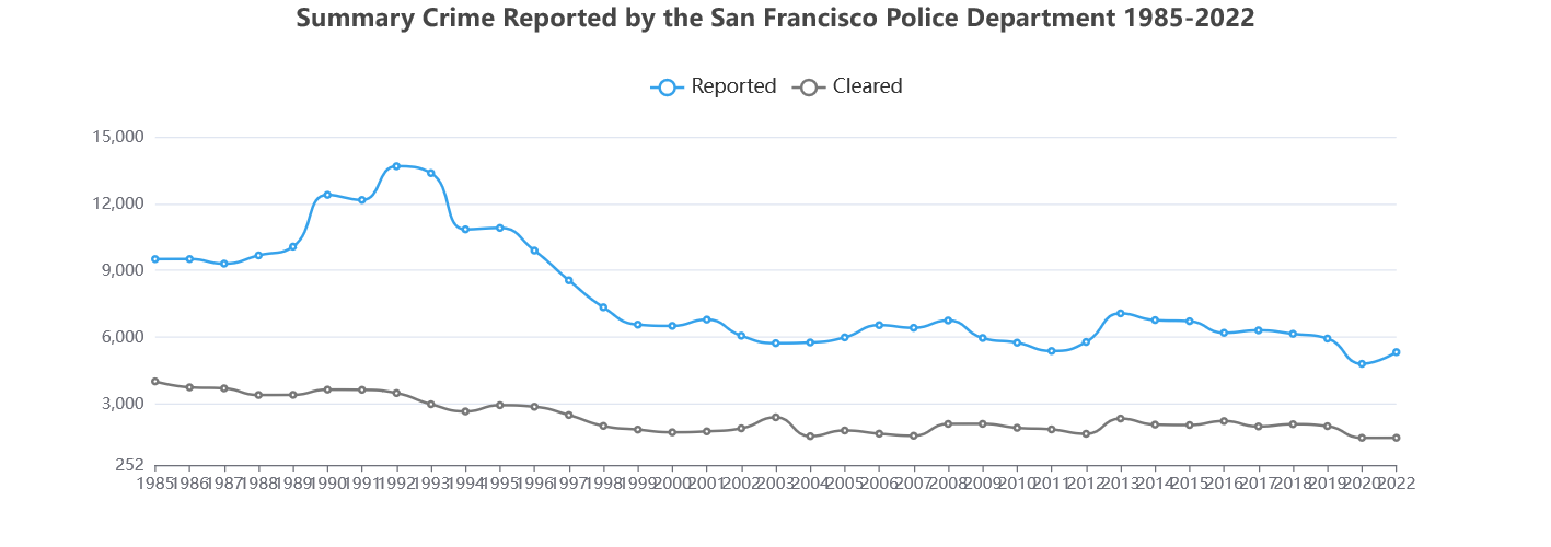 Violent Crime in San Francisco, 1985-2022