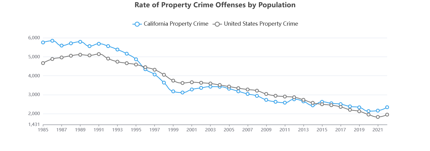 Property Crime in California, 1985-2022