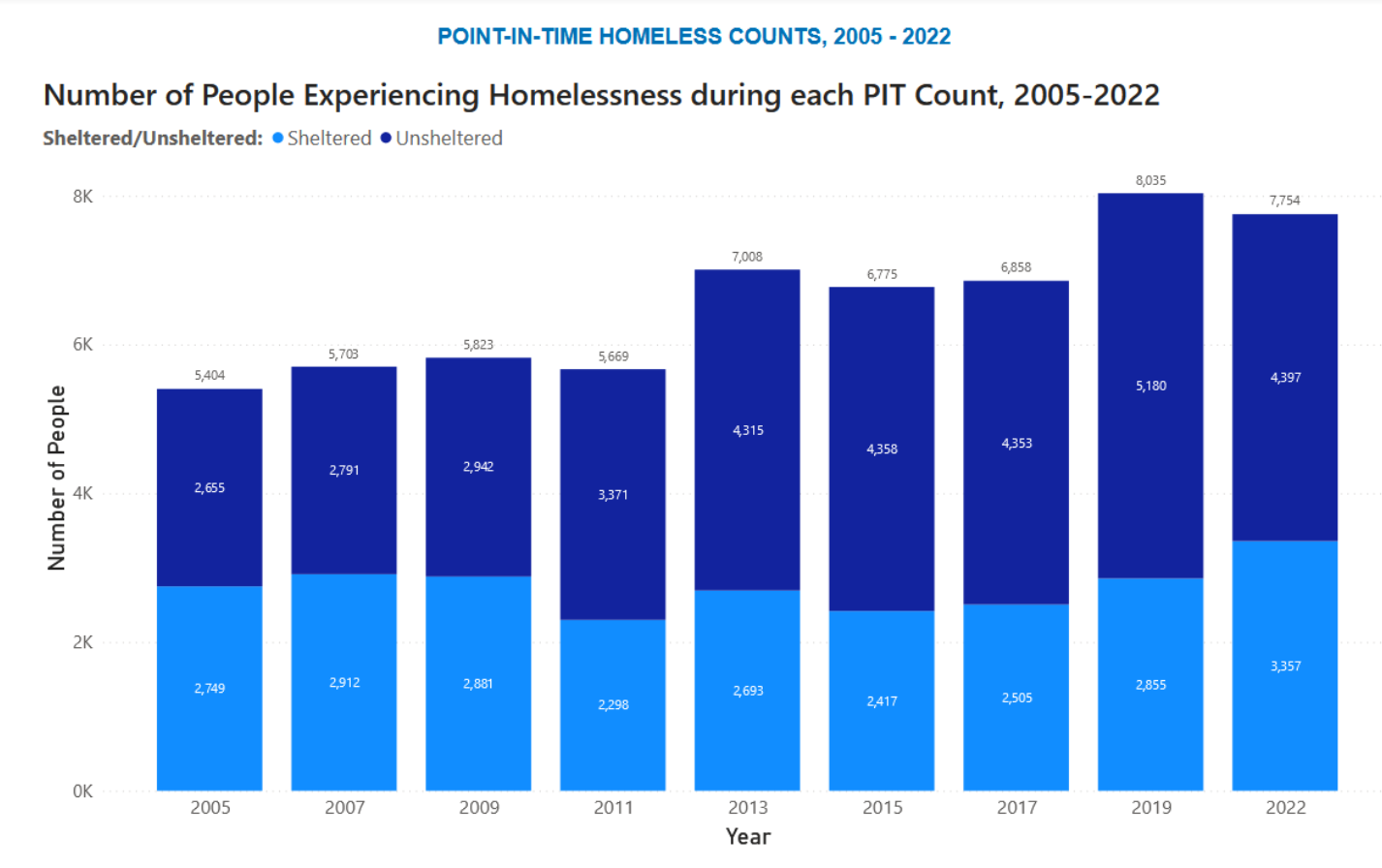 Homelessness in San Francisco, 2005-2022